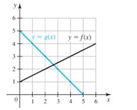 Chapter 3.4, Problem 87E, Derivatives from graphs Use the figure to find the following derivatives. 87.ddx(f(x)g(x))|x=4 