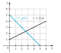 Chapter 3.4, Problem 89E, Derivatives from graphs Use the figure to find the following derivatives. 89.ddx(xg(x))|x=2 
