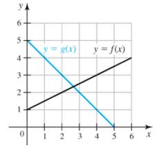 Chapter 3.4, Problem 90E, Derivatives from graphs Use the figure to find the following derivatives. 90.ddx(x2f(x))|x=2 