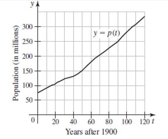 Chapter 3.6, Problem 47E, U.S. population growth The population p(t) (in millions) of the United States t years after the year 