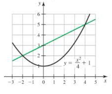 Chapter 4.2, Problem 5E, For each function f and interval [a, b], a graph of f is given along with the secant line that 