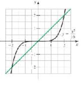 Chapter 4.2, Problem 7E, For each function f and interval [a, b], a graph of f is given along with the secant line that 