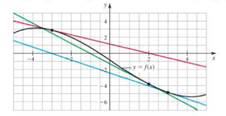 Chapter 4.8, Problem 4E, A graph of f and the lines tangent to f at x = 3, 2, and 3 are given. If x0 = 3, find the values of 