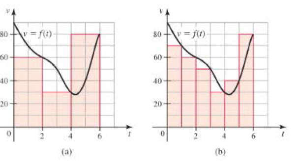 Chapter 5.1, Problem 5E, The velocity in ft/s of an object moving along a line is given by v  f(t) on the interval 0  t  6 