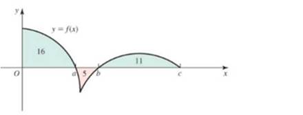 Chapter 5.2, Problem 64E, Definite integrals from graphs The figure shows the areas of regions bounded by the graph of f and 