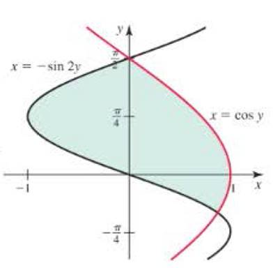 Chapter 6.2, Problem 22E, Finding area Determine the area of the shaded region in the following figures. 22. 
