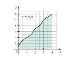 Chapter 6.3, Problem 67E, Estimating volume Suppose the region bounded by the curve y=f(x) from x = 0 to x = 4 (see figure) is 