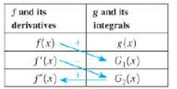 Chapter 8.2, Problem 78E, Practice with tabular integration Evaluate the following integrals using tabular integration (refer , example  2