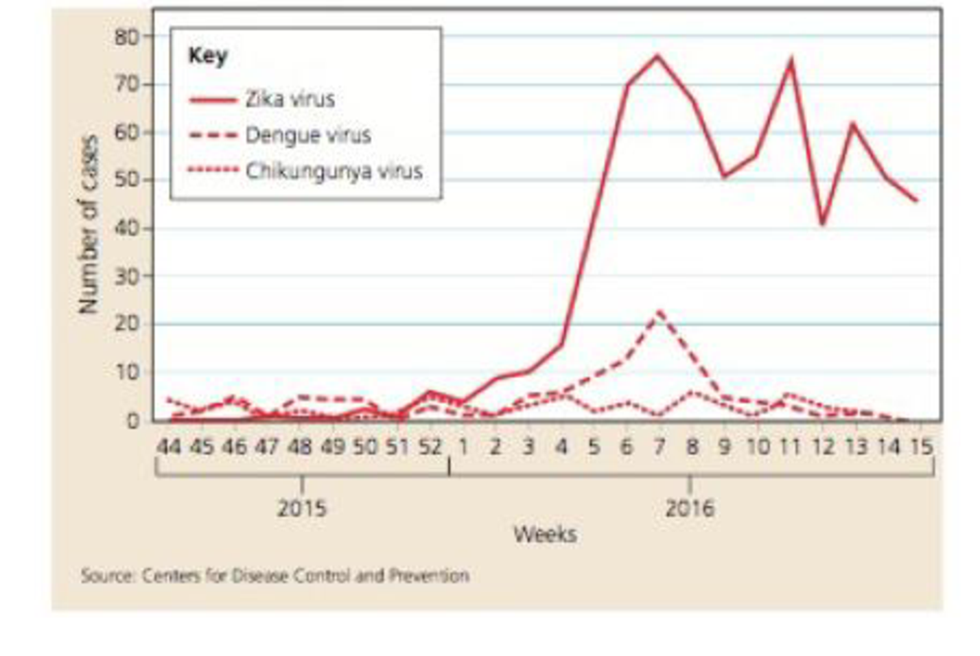 Chapter 10, Problem 17PS, Interpreting Data The graph shows the number of cases per week of Zika, Dengue, and Chikungunya 