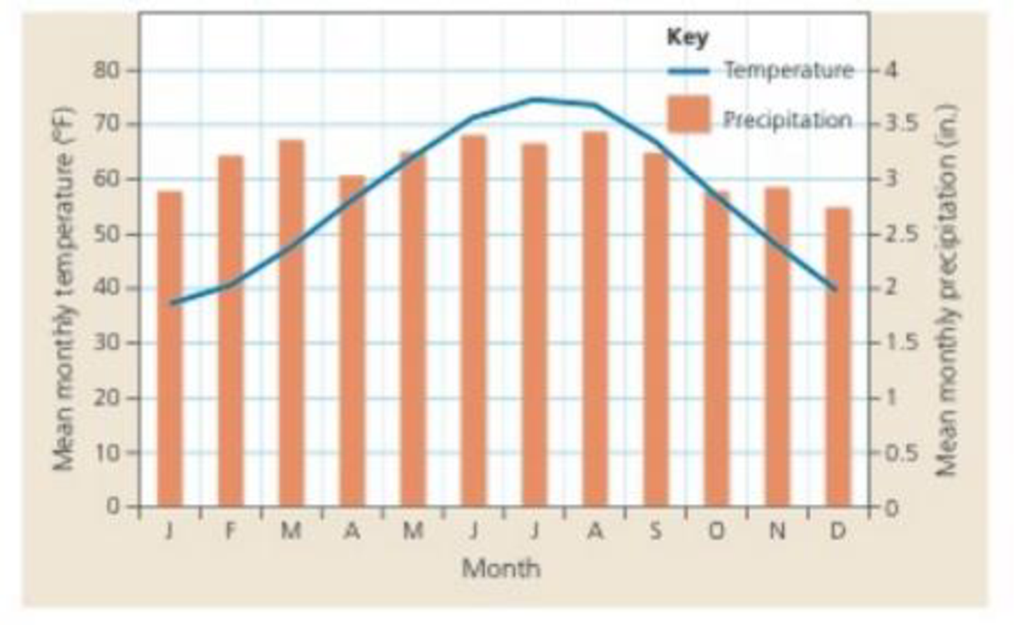 Chapter 18, Problem 17PS, Interpreting Data This graph shows average monthly temperature and average precipitation for a city 