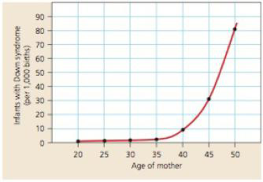 Chapter 8, Problem 17PS, Interpreting Data The graph shows the incidence of Down syndrome in the offspring of normal parents 