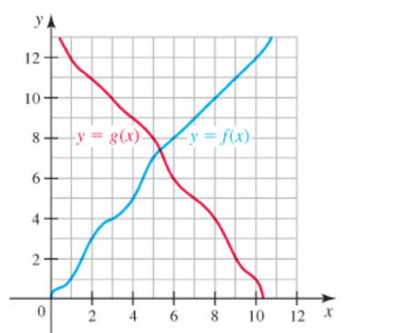 Chapter 1, Problem 14RE, Evaluating functions from graphs Assume f is an odd function and that both f and g are one-to-one. 