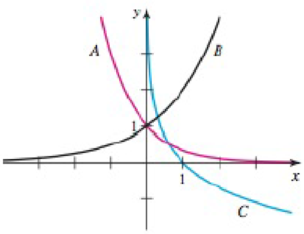 Chapter 1, Problem 52RE, Graphs of logarithmic and exponential functions The figure shows the graphs of y = 2x, y = 3x, and y 