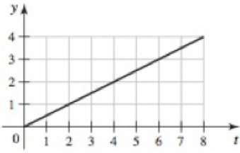 Chapter 1.2, Problem 50E, Area functions Let A(x) be the area of the region bounded by the t-axis and the graph of y = f(t) 