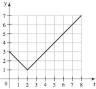 Chapter 1.2, Problem 52E, Area functions Let A(x) be the area of the region bounded by the t-axis and the graph of y = f(t) 