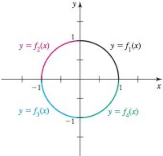 Chapter 1.3, Problem 43E, Splitting up curves The unit circle x2 + y2 = 1 consists of four one-to-one functions, f1(x), f2(x), 