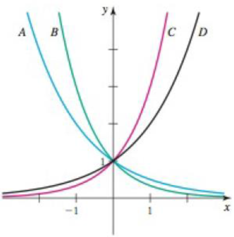 Chapter 1.3, Problem 78E, Graphs of exponential functions The following figure shows the graphs of y = 2x, y = 3x, y = 2x, and 