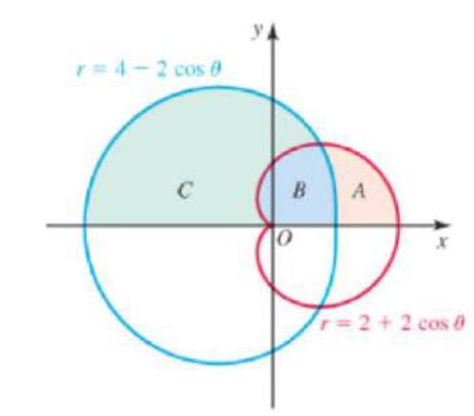 Chapter 12.3, Problem 61E, Two curves, three regions Determine the intersection points of the polar curves r = 4  2 cos  and r 