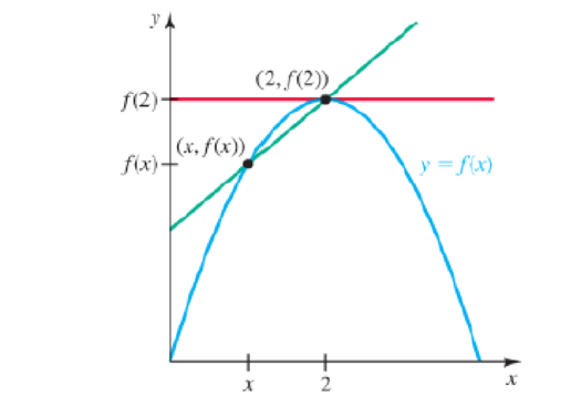 Chapter 2.1, Problem 12E, Given the functionf(x)=16x2+64x, complete the following. a. Find the slopes of the secant lines that 