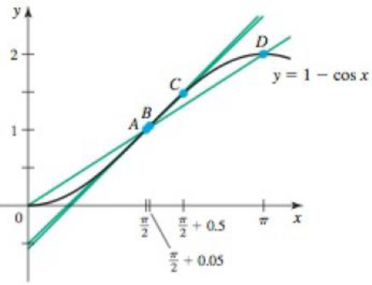Chapter 2.1, Problem 33E, Slope of tangent line Given the function f(x) = 1  cos x and the points A(/2, f(/2)), B(/2 + 0.05, 