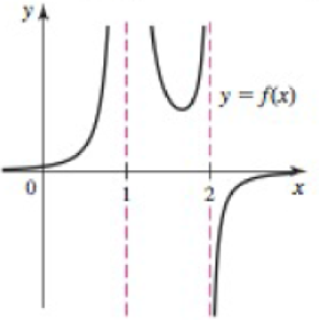 Chapter 2.4, Problem 7E, Analyzing infinite limits graphically The graph of f in the figure has vertical asymptotes at x = 1 
