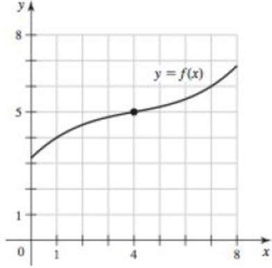 Chapter 2.7, Problem 12E, Determining values of  from a graph The function f in the figure satisfies limx4f(x)=5. Determine 