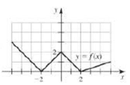 Chapter 3.2, Problem 17E, Sketching derivatives Reproduce the graph of f and then sketch a graph of f on the same axes. 17. 