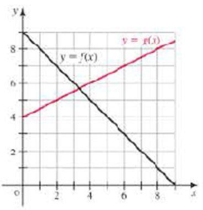 Chapter 3.3, Problem 10E, Let F(x)=f(x)+g(x),G(x)=f(x)g(x), and H(x)=3f(x)+2g(x), where the graphs of f and g are shown in the 
