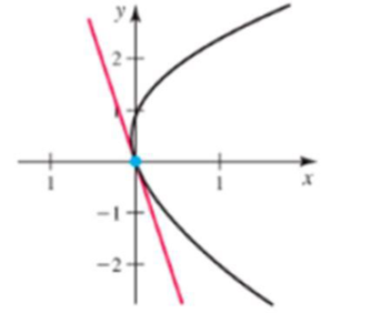 Chapter 3.8, Problem 45E, Tangent lines Carry out the following steps. a.Verify that the given point lies on the curve. 