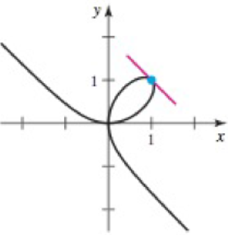 Chapter 3.8, Problem 46E, Tangent lines Carry out the following steps. a. Verify that the given point lies on the curve. b. 