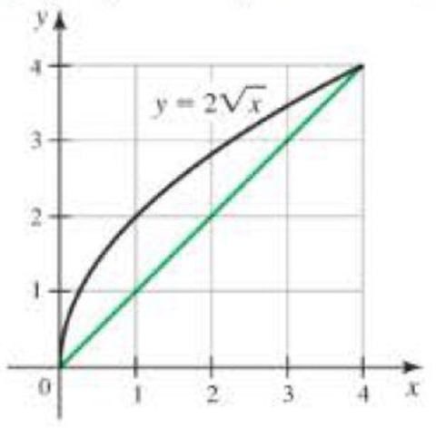 Chapter 4.2, Problem 6E, For each function f and interval [a, b], a graph of f is given along with the secant line that 
