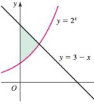 Chapter 6.2, Problem 13E, Finding area Determine the area of the shaded region in the following figures. 7. 