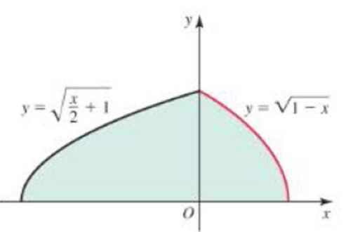 Chapter 6.2, Problem 25E, Finding area Determine the area of the shaded region in the following figures. 25. 