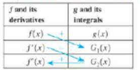 Chapter 8.2, Problem 78E, Practice with tabular integration Evaluate the following integrals using tabular integration (refer , example  2