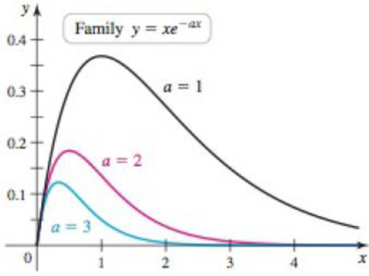 Chapter 8.2, Problem 82E, A family of exponentials The curves y = xeax are shown in the figure for a = 1, 2, and 3. a. Find 