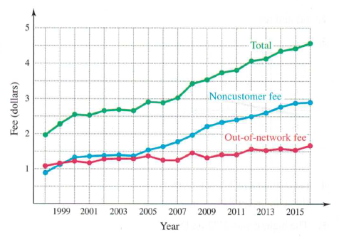 Chapter 2.1, Problem 41E, ATM Fees An article in The Wall Street Journal on October 4,2015, spoke of rising automated teller 