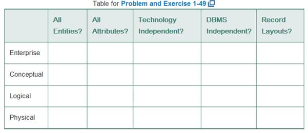 Chapter 1, Problem 1.42PAE, In this chapter, we described four important data models and their properties: enterprise, 
