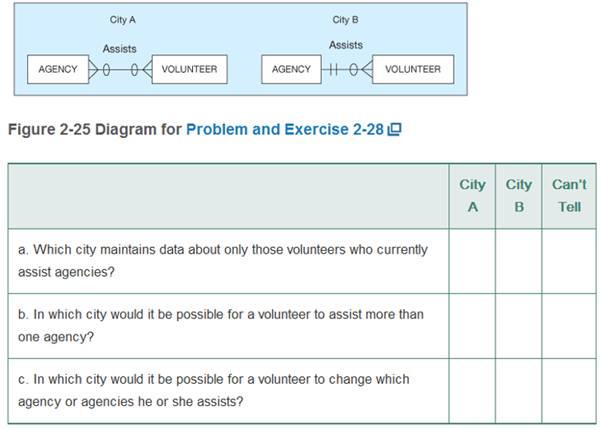 Chapter 2, Problem 2.28PAE, Consider the two E-R diagrams in Figure 2-25 Q, which represent a database of community service 