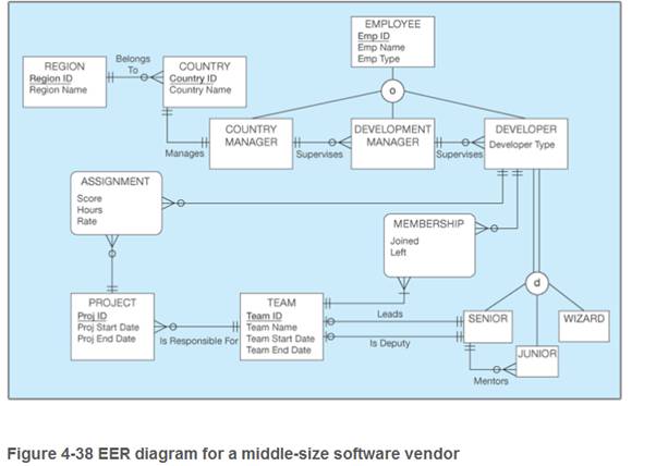 Chapter 4, Problem 4.48PAE, Figure 4-38 includes an EER diagram for a medium-size software vendor. Transform the diagram into a 