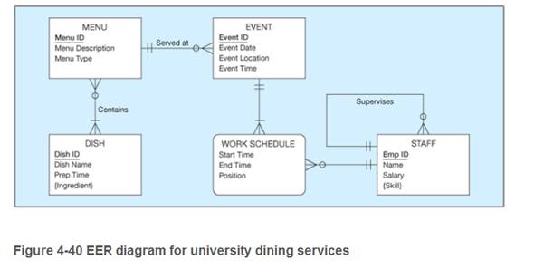 Chapter 4, Problem 4.53PAE, Figure 4-40 shows an EER diagram for a university dining service organization that provides dining 