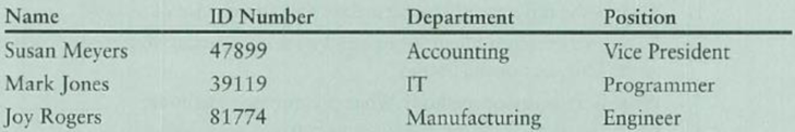 Chapter 6, Problem 1PC, Employee Class Write a class named Employee that has the following fields: name. The name field 