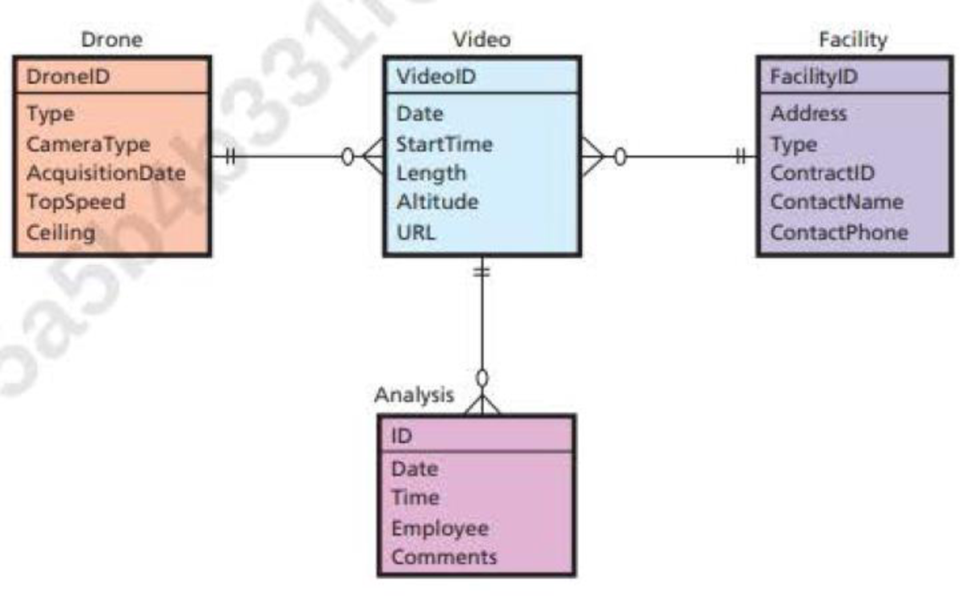 Chapter 5, Problem 8CE, Transform the data model in Figure 5-17 into a relational database design. Hint: Create a table for 