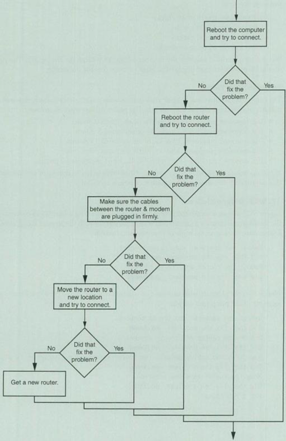 Chapter 3, Problem 17PC, Wi-Fi Diagnostic Tree Figure 3-23 shows a simplified flowchart for troubleshooting a bad Wi-Fi 