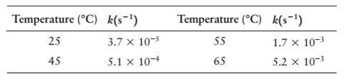 Chapter 14, Problem 14.101SP, Rate constants for the reaction N2O5(g)2NO2(g)+1/2O2(g) exhibit the following temperature 