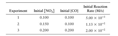 Chapter 14, Problem 14.5P, The initial rates listed in the following tablewere measured for the reaction between nitrogen 