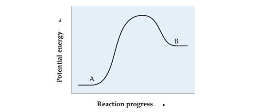 Chapter 15, Problem 15.34A, The energy profile of the reaction krKf is shown. The frequency factor (A) is similar for the 