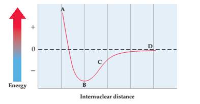 Chapter 7, Problem 7.31CP, The following diagram shows the potential energy of two atoms as a function of internuclear 