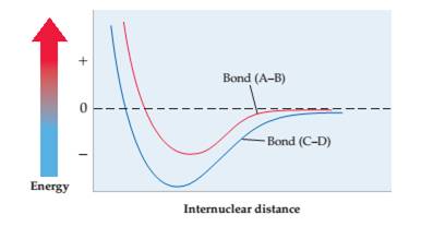 Chapter 7, Problem 7.32CP, The following diagram shows the potential energy of two atoms as a function of internuclear 