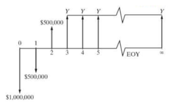 Chapter 5, Problem 14P, The cash-flow diagram below has an internal rate of return of 35%. What is the value of Y if 