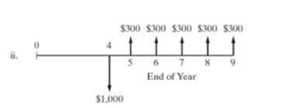 Chapter 5, Problem 60P, a. Calculate the IRR for each of the three cash-flow diagrams that follow. Use EOY zero for (i) and , example  2